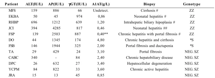 Table 1 – Ages of the patients at the time of DNA analysis and the  indications used in their selection