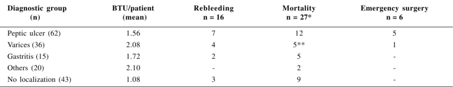 TABLE 2 – Clinical outcome of upper GI bleeding according to endoscopic diagnosis
