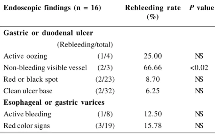 TABLE 3 – Rebleeding rate on the basis of endoscopic findings Endoscopic findings (n = 16) Rebleeding rate P value