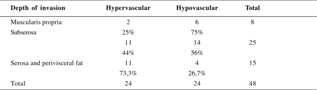 TABLE 3 – Tumoral invasion and microvessel count