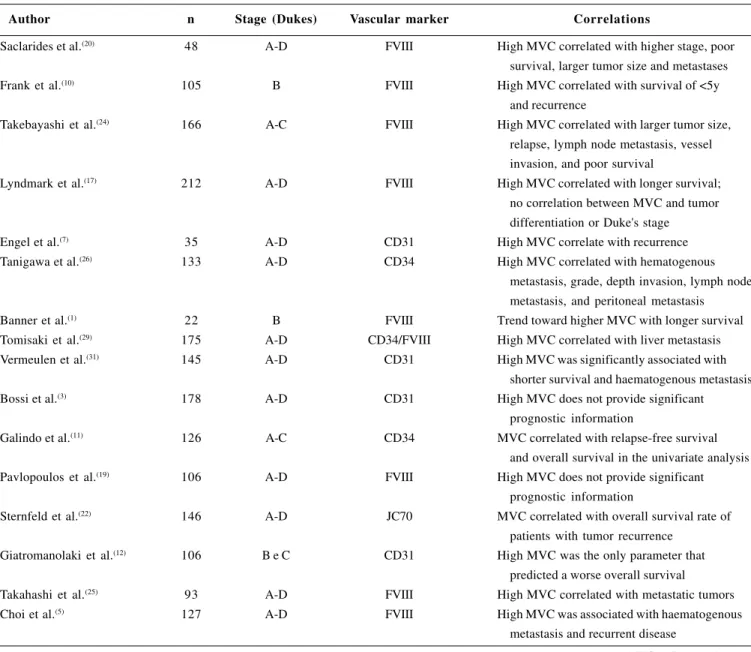 TABLE 4 – Summary of the results of the diferent reports on vascularisation in colorectal carcinoma