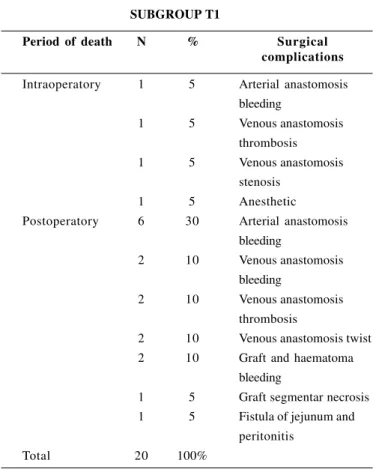 TABLE 2 – Causes of operative mortality in Group B