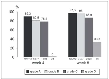 FIGURE 1 – Healing rates after 4 and 8 weeks of treatment
