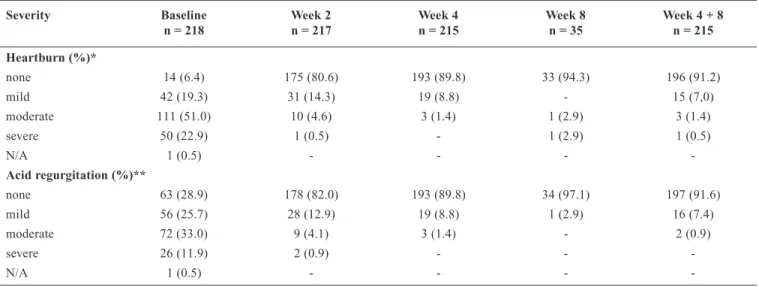 TABLE 2 – Symptom resolution in patients treated with esomeprazol 40 mg od (per protocol analysis)