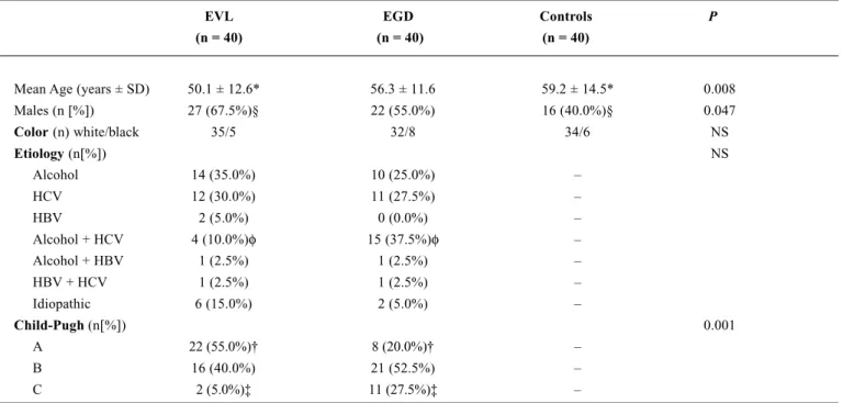 TABLE 1 – Characteristics of the groups