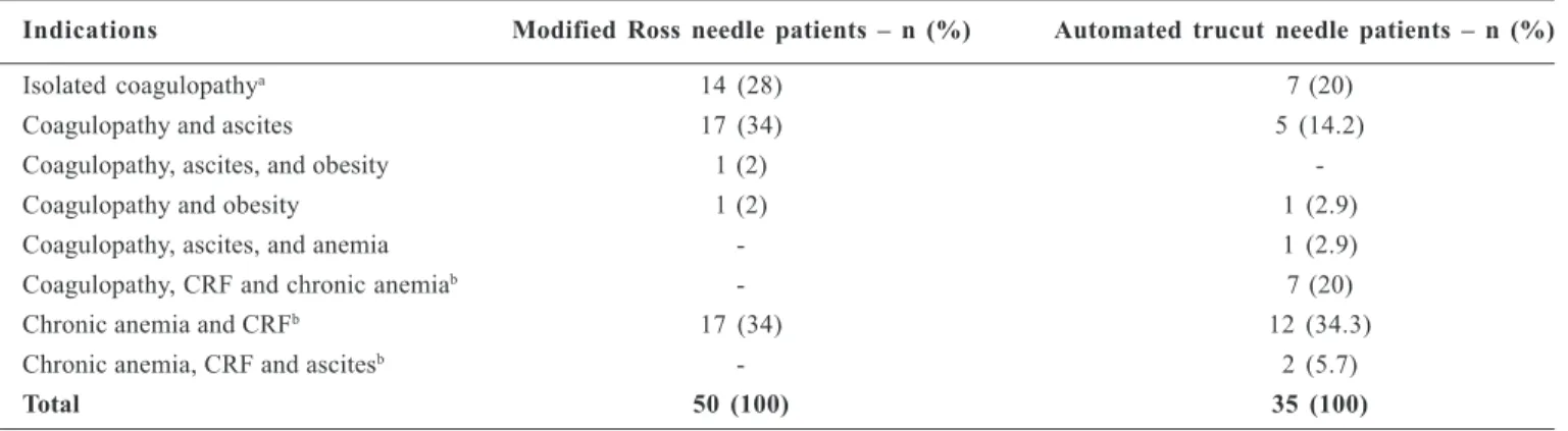 TABLE 1 – Indications for transjugular liver biopsy (n = 85)
