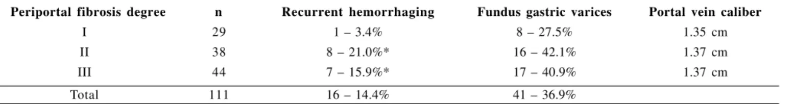 Table 1 illustrates the relationship between the degree of periportal fibrosis and recurrent hemorrhaging, presence of pre-operative gastric varices and portal vein caliber.