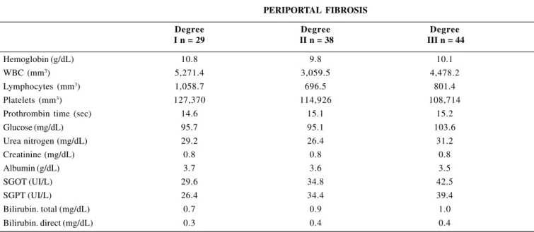 TABLE 3 – Relationship between the degree of periportal fibrosis and pre-operative hematological and biochemical laboratory tests