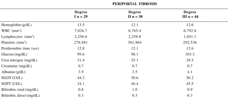 TABLE 4 – Relationship between the degree of periportal fibrosis and postoperative hematological and biochemical laboratory tests (mean follow up 30 months)