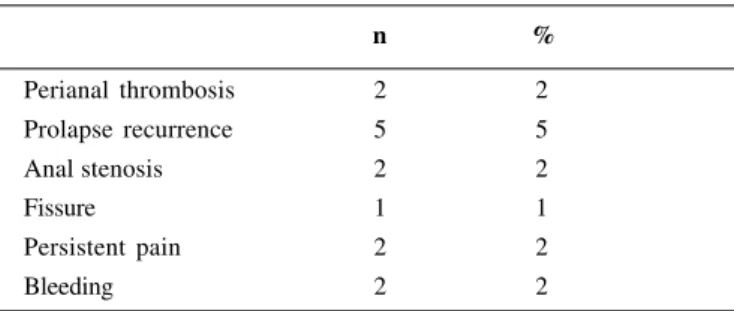 TABLE 4 – Postoperative complications