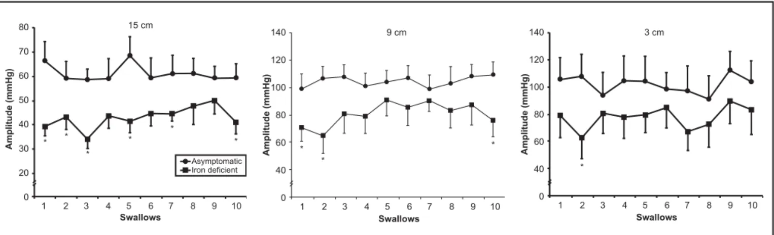 FIGURE 1  – Amplitude of esophageal contractions measured in 10 swallows of a 7 mL bolus of water at 3, 9 and 15 cm from the upper margin of the sleeve in asymptomatic volunteers (n = 13) ( z ) and patients with iron def iciency anemia (n = 12) (  )