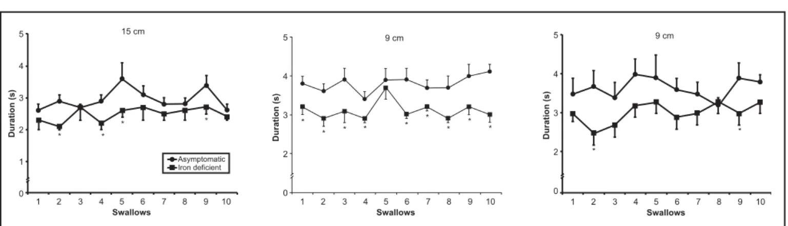 FIGURE 3 – Area under curve (AUC) of esophageal contractions measured in 10 swallows of a -7 mL bolus of water at 3, 9 and 15 cm from the upper margin of the sleeve in asymptomatic volunteers (n = 13) ( z ) and patients with iron deficiency anemia (n = 12)