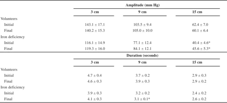 TABLE 1 – Amplitude and duration of esophageal contractions in asymptomatic volunteers (n = 13) and in patients with iron def iciency anemia (n = 12) measured at 3, 9 and 15 cm from the upper mar gin of the sleeve, after 10 swallows of a 7 mL bolus of wate