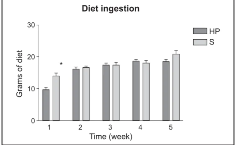 FIGURE 1  – Diet ingestion (g) b y week. Each value represents the mean ± standard deviation of 10 experiments