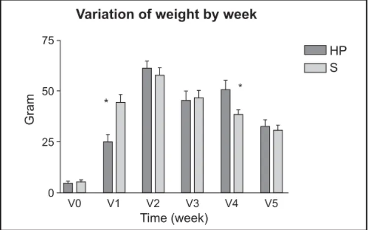 FIGURE 4 – Creatinine urinary excretion according to postoperative week. Each value represents the mean ± standard deviation of 10 experiments