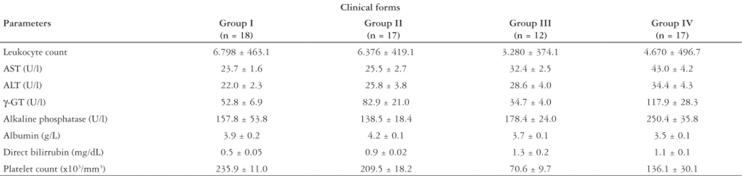 FIGURE 3  – Serum type IV collagen compared to different clinical forms  of schistosomiasis