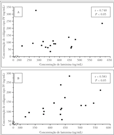 FIGURE 6  – Mean type IV collagen correlated with mean laminin in-group  II (A) and in-group IV (B) of schistosomiasis patients