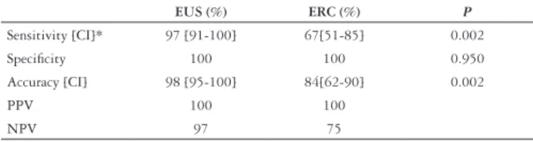 TABLE 4 – EUS versus ERC in the diagnosis of CBD stones >4.0 mm