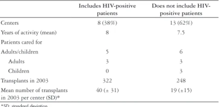 Table 2 presents the characteristics of transplanting centers  categorized according to the practice of including or not including  HIV-infected patients in waiting lists for liver transplantation.