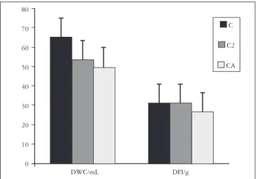 FIGURE 1  - Daily water consumption/mL (DWC), daily food intake/g  (DFI)  of  animals  from:  untreated  control  with  90  days  (C),  untreated  control  with  210  days  (C2)  and  ascorbic  acid-treated rats (CA)