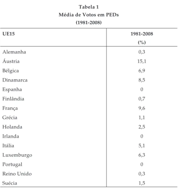 Tabela 1 Média de Votos em PEDs