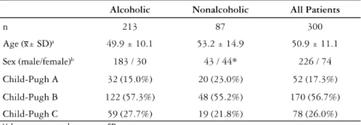 TABLE 1 – Comparisons between the alcoholic and nonalcoholic cirrhotic  patients regarding sex, age and liver function