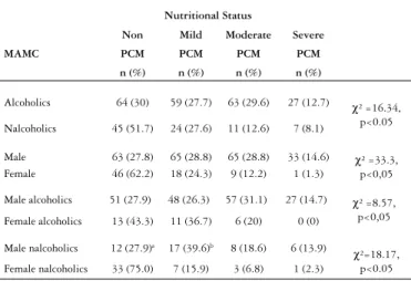 TABLE 6 – Classifi cation of the nutritional status as to midarm muscle  circumference (MAMC) of the 300 cirrhotic patients according  to the etiology and sex variables
