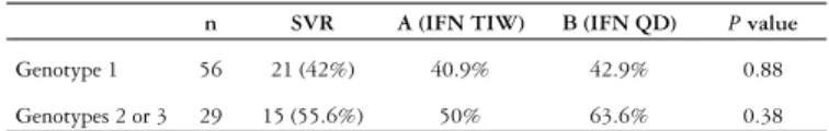 TABLE 2 – Sustained virological response in the 85 patients with HCV  genotyping