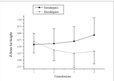 FIGURE 2 – Evolution of the mean Z-score for height-by-age at four  assessment stages of patients with intrahepatic and extrahepatic  cholestasis (the vertical bars indicate the Standard-deviations  and are represented in a single direction)