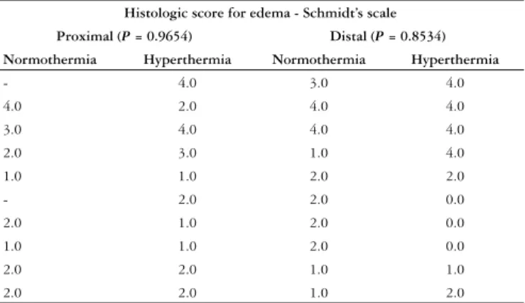 Table 1 – Effect of hyperthermia on histologic edema, according to  SCHMIDT et al. (33)  showing no difference between the  groups
