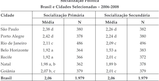 Tabela 6 Socialização Política