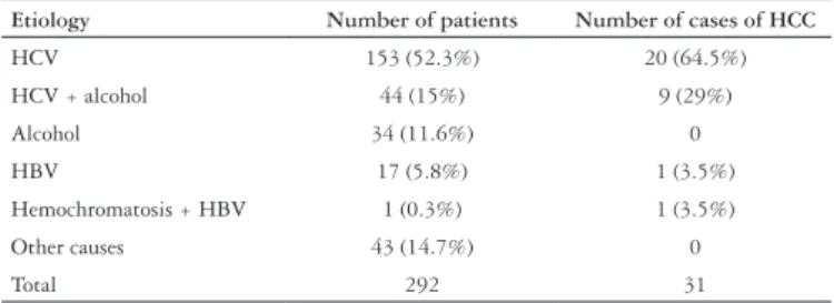 TABLE 1 – Etiology of chronic liver disease and number of cases of HCC  in  transplanted  patients  at  “Santa  Casa  de  Misericórdia  de  Porto Alegre” (1990-2003)