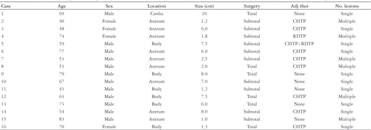 TABLE 1 – Main clinical aspects, morphological features and treatment modalities of the cases of early-stage primary gastric lymphoma