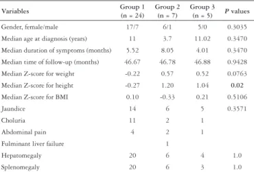 Table 1 shows the clinical features of AIH patients in groups 1,  2 and 3 at baseline
