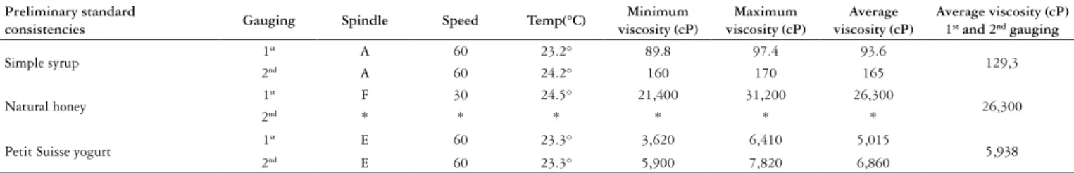 TABLE 1. Minimum, maximum and average viscosity values obtained from the preliminary standard consistency analysis