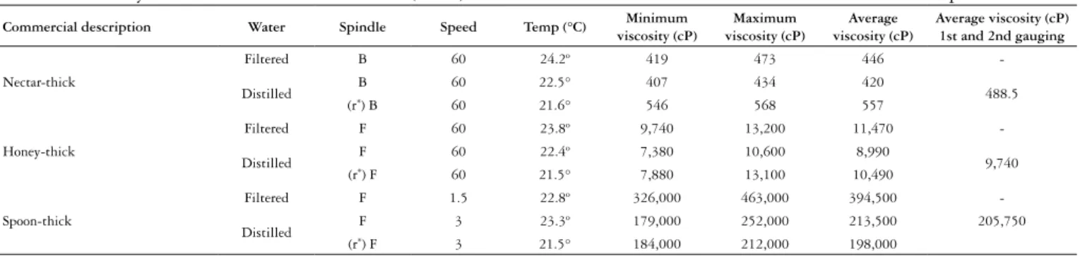 TABLE 3. Influence of time after preparation on the viscosity values of commercial solutions of starch (24h)