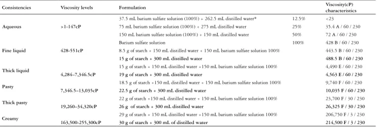 TABLE 8. Solutions of viscosity series for easy reprodution obtained by viscosimeter brookfield, model LVTD-II