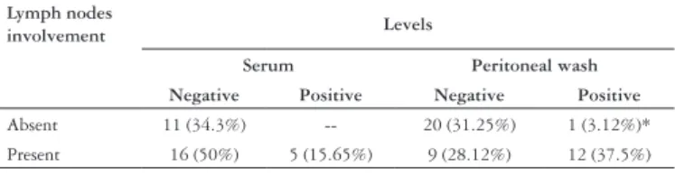 TABLE  1. Correlation  of  serum  and  peritoneal  wash  levels  of  CA72-4  marker with lymph nodes involvement in gastric carcinoma