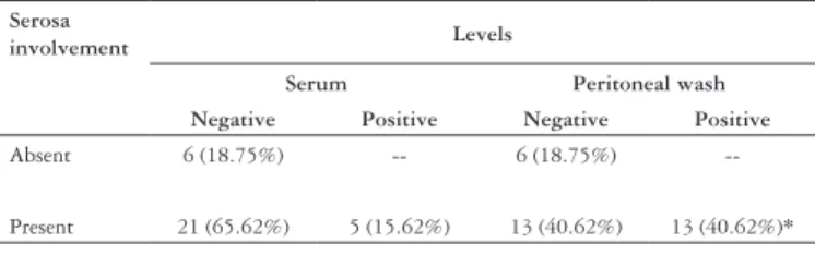 TABLE  2. Correlation  of  serum  and  peritoneal  wash  levels  of  CA72-4  with serosa compromise by the gastric carcinoma