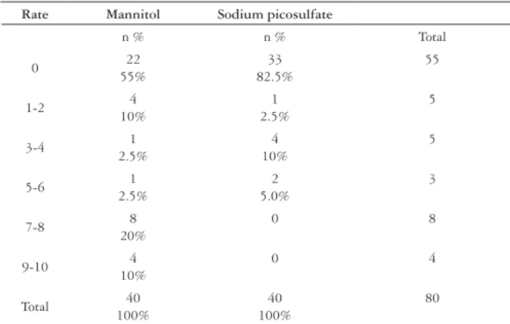 TABLE 4. Assessment of the patients for abdominal distension (Visual  Analogue Scale - VAS)