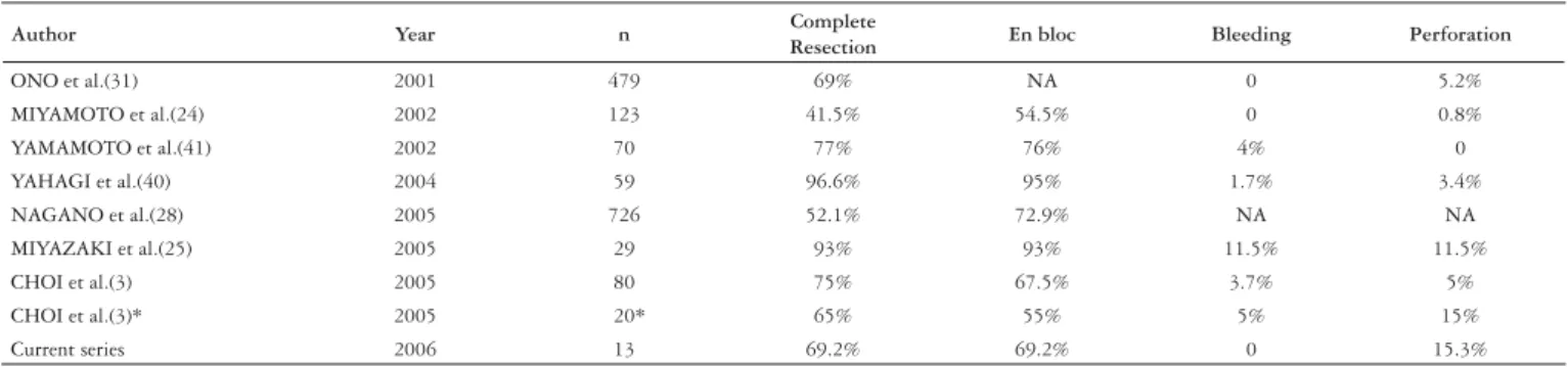 TABLE 4. Procedure-related complication rates