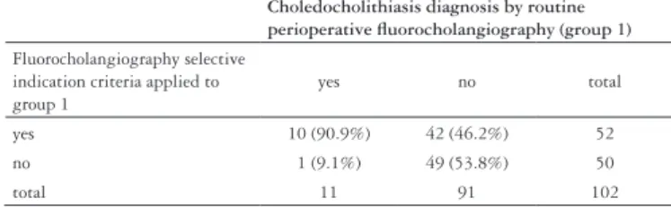 TABLE 1. Main biliary via lithiasis distribution according to the number of  perioperative fluorocholangiographies performed in each group (n = 161)