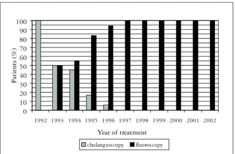 TABLE 2.  Comparison of the stone-free rate for the transpapillary laserlithotripsy  (LISL) under fluoroscopy (n = 72) and direct cholangioscopy (n = 17)