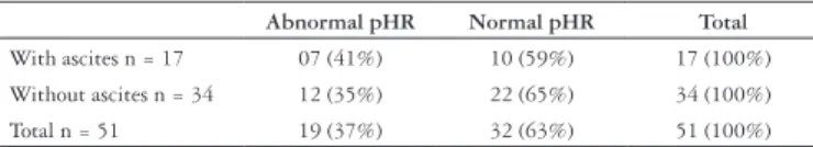 TABLE 2. Abnormal pHR versus typical gastroesophageal reflux symptoms  (n = 51)