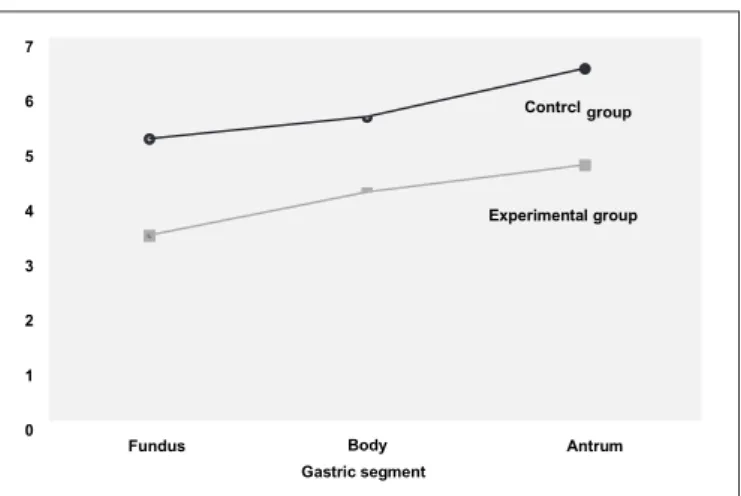 FIGURE 4. Averages of electrical control activity during fasting