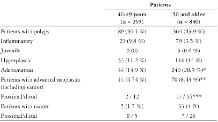 TABLE 1. Distribution of polyps, advanced neoplasias and cancer according  to age groups
