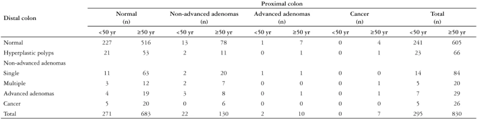 TABLE 2. Distribution of patients according to colorectal fi ndings and location