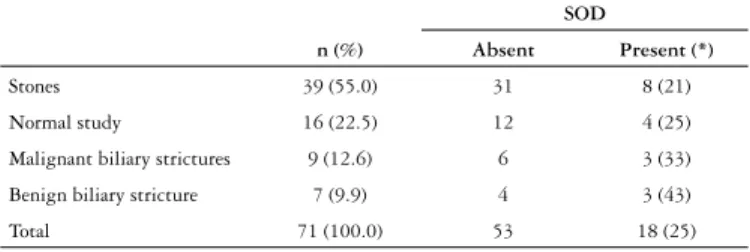 TABLE 2. ERCP fi ndings among patients undergoing successful SOM