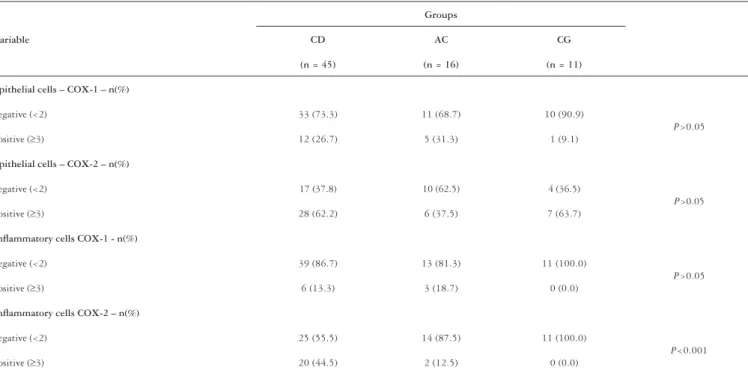 TABLE 1.  COX-1 and COX-2 immunoexpression in epithelial and inflammatory cells. Comparison between Crohn’s disease, actinic colitis  and normal control group (CD, AC, CG)
