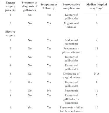 TABLE 4. Postoperative course of patients undergone cholecystectomy  and complications